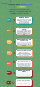 The Procurement Process in 7 Simple Steps