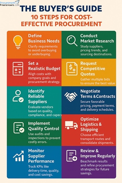 The Buyer’s Guide: 10 Steps for Cost-Effective Procurement