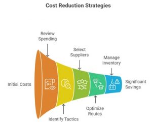 Helping Companies Reduce Costs and Save Money
