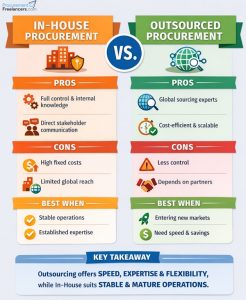 Infographic - In-House Procurement vs. Outsourced Procurement