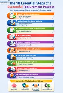 PF-10 Essential Steps of a Successful Procurement Process