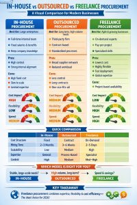 In-House vs Outsourced vs Freelance Procurement