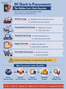 Procurement Freelancers-Oil Shock to Procurement The Hidden Cost Chain Reaction